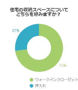 住宅の収納スペースについてどちらを好みますか?