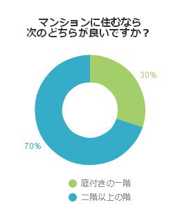 マンションに住むなら次のどちらがいいですか?
