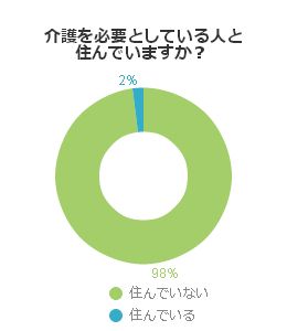介護を必要としている人と住んでいますか?