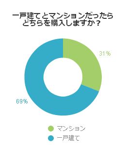 一戸建てとマンションだったらどちらを購入しますか?