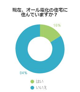 現在、オール電化の住宅に住んでいますか?