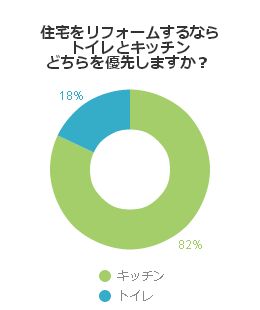 住宅をリフォームするならトイレとキッチンどちらを優先しますか?