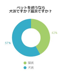 ペットを飼うなら犬派ですか?猫派ですか?