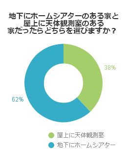 地下にホームシアターのある家と屋上に天体観測室のある家だったらどちらを選びますか?