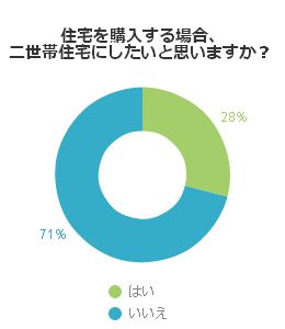 住宅を購入する場合、二世帯住宅にしたいと思いますか?