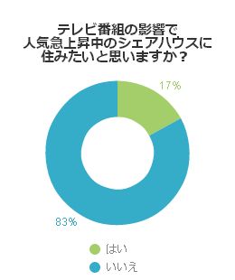 テレビ番組の影響で人気急上昇中のシェアハウスに住みたいと思いますか?