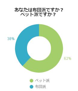 あなたは布団派ですか?ベッド派ですか?