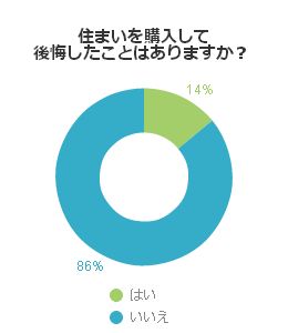 住まいを購入して後悔したことはありますか?