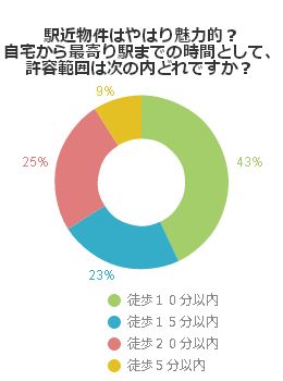 駅近物件はやはり魅力的?自宅から最寄り駅までの時間として、許容範囲は次の内どれですか?