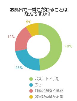 お風呂で一番こだわることはなんですか?