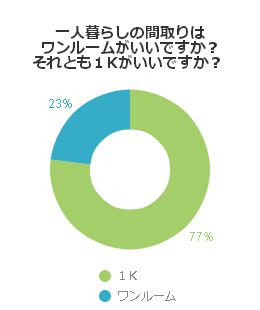 一人暮らしの間取りはワンルームがいいですか?それとも1Kがいいですか?