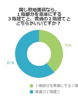 同じ敷地面積なら、1階部分を車庫にする3階建てと、普通の2階建てとどちらがいいですか?
