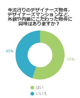 今流行りのデザイナーズ物件。デザイナーズマンションなど、外観や内装にこだわった物件に興味はありますか?