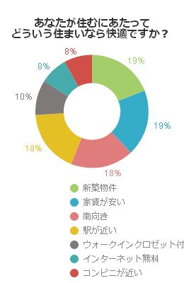 あなたが住むにあたってどういう住まいなら快適ですか?
