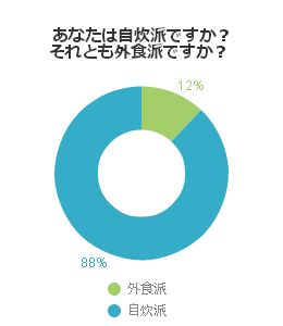 あなたは自炊派ですか?それとも外食派ですか?