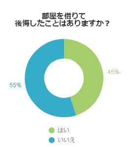 部屋を借りて後悔したことはありますか?