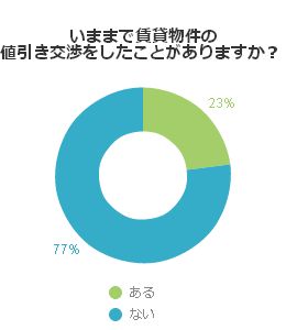 いままで賃貸物件の値引き交渉をしたことがありますか?