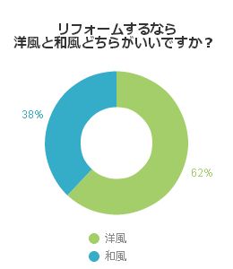 リフォームするなら洋風と和風どちらがいいですか?
