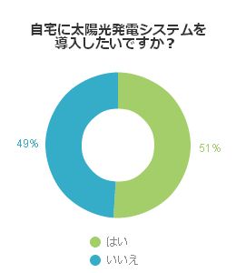 自宅に太陽光発電システムを導入したいですか?