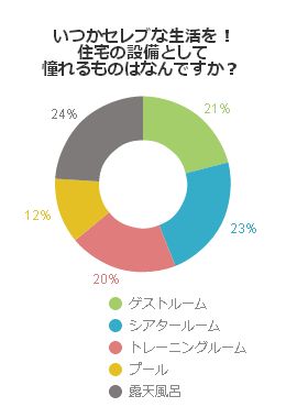 いつかセレブな生活を!住宅の設備として憧れるものはなんですか?