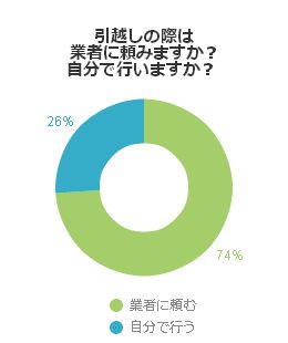引越しの際は業者に頼みますか?自分で行いますか?