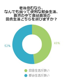 老後住むなら、なんでも揃って便利な都会生活、自然の中で自給自足の田舎生活どちらを選びますか?