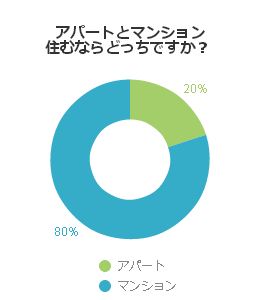 アパートとマンション住むならどっちですか?