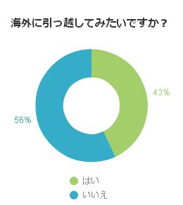 海外に引っ越してみたいですか?