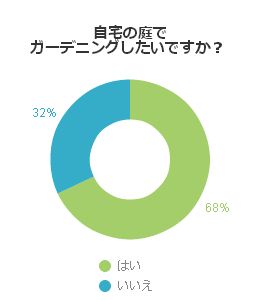 自宅の庭でガーデニングしたいですか?