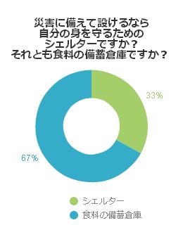 災害に備えて設けるなら自分の身を守るためのシェルターですか?それとも食料の備蓄倉庫ですか?