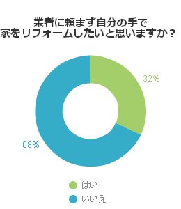 業者に頼まず自分の手で家をリフォームしたいと思いますか?