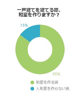 一戸建てを建てる際、和室を作りますか?