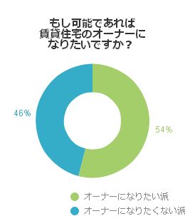 もし可能であれば賃貸住宅のオーナーになりたいですか?