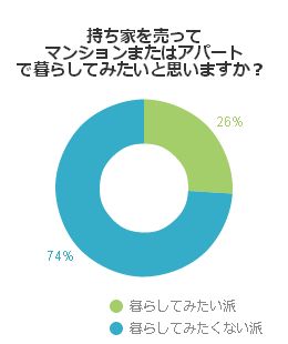 持ち家を売ってマンションまたはアパートで暮らしてみたいと思いますか?