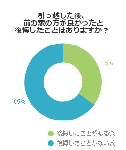 引っ越した後、前の家の方が良かったと後悔したことはありますか?