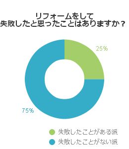 リフォームをして失敗したと思ったことはありますか?