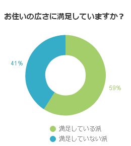 お住いの広さに満足していますか?