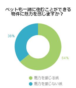 ペットも一緒に住むことができる物件に魅力を感じますか?
