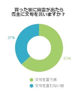 買った家に幽霊が出たら売主に文句を言いますか?