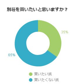 別荘を買いたいと思いますか?