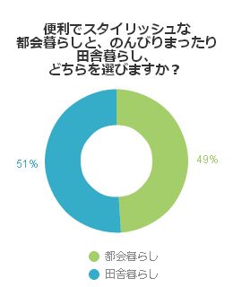 便利でスタイリッシュな都会暮らしと、のんびりまったり田舎暮らし、どちらを選びますか?