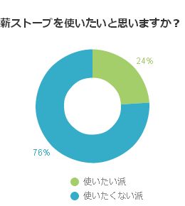 薪ストーブを使いたいと思いますか?