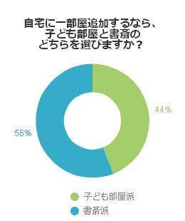 自宅に一部屋追加するなら、子ども部屋と書斎のどちらを選びますか?