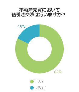 不動産売買において値引き交渉は行いますか?