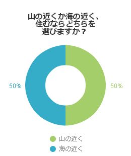 山の近くと海の近くなら住むならどちらを選ぶか?