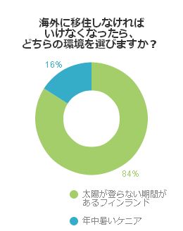 海外に移住しなければいけなくなったら、どちらの環境を選びますか?