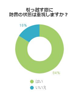 引っ越す際に防音の状態は重視しますか?