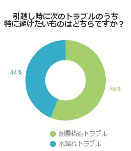 引越し時に次のトラブルのうち特に避けたいものはどちらですか?