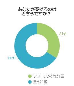 あなたが寛げるのはどちらですか?