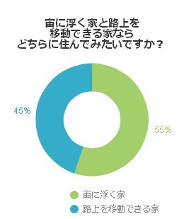 宙に浮く家と路上を移動できる家ならどちらに住んでみたいですか?